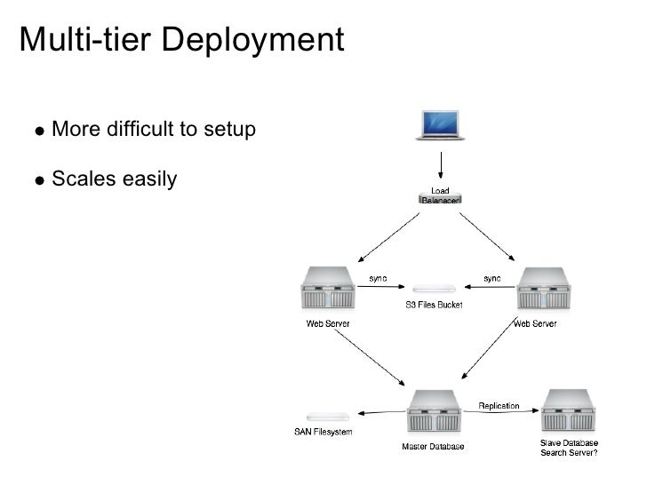 drupal aws s3 drupal aws s3