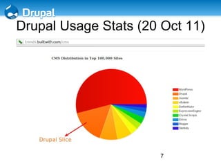 Drupal introduction | ODP