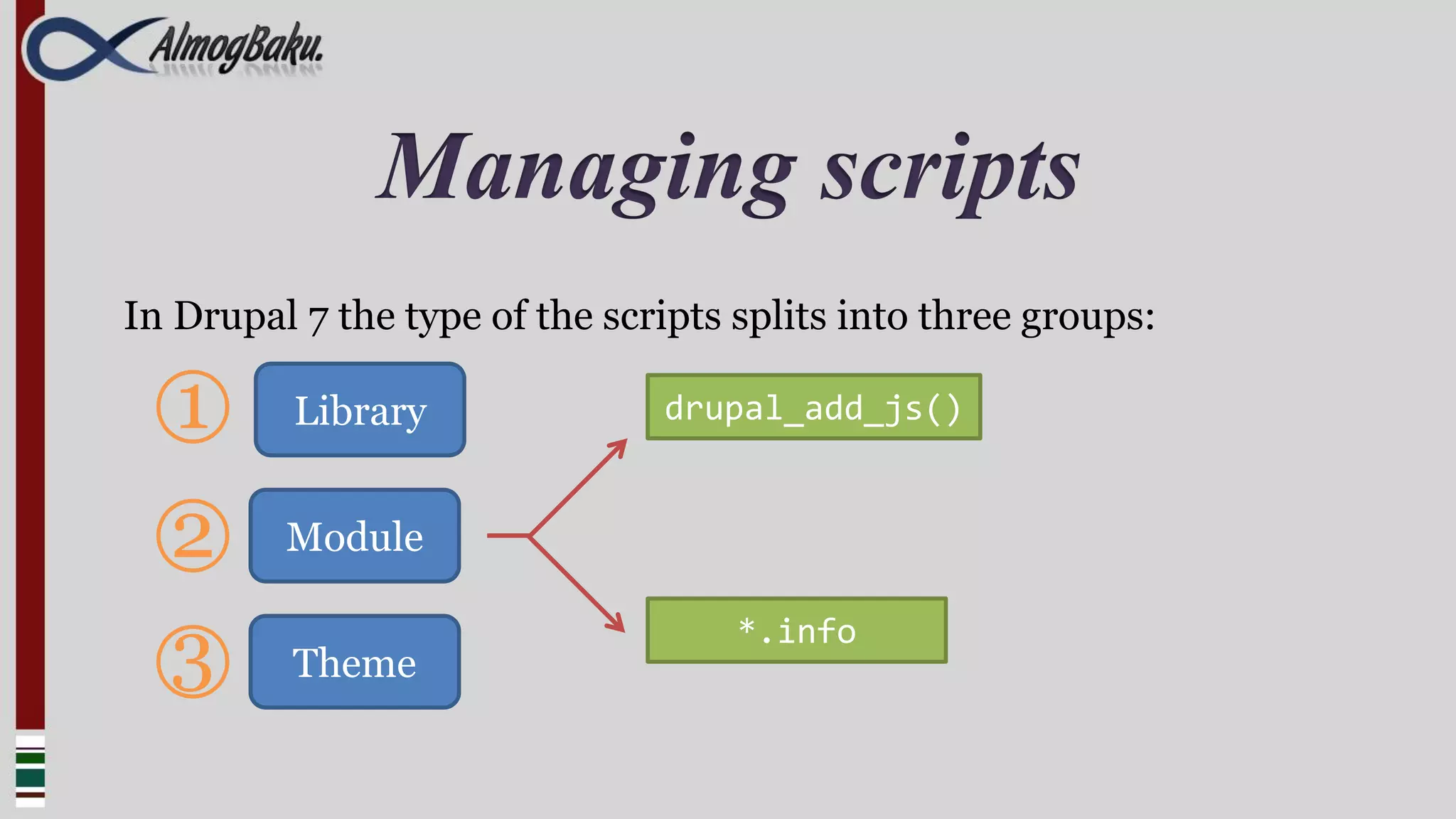 Managing scripts
In Drupal 7 the type of the scripts splits into three groups:

   1      Library              drupal_add_js()


  2      Module


  3       Theme
                                    *.info
 