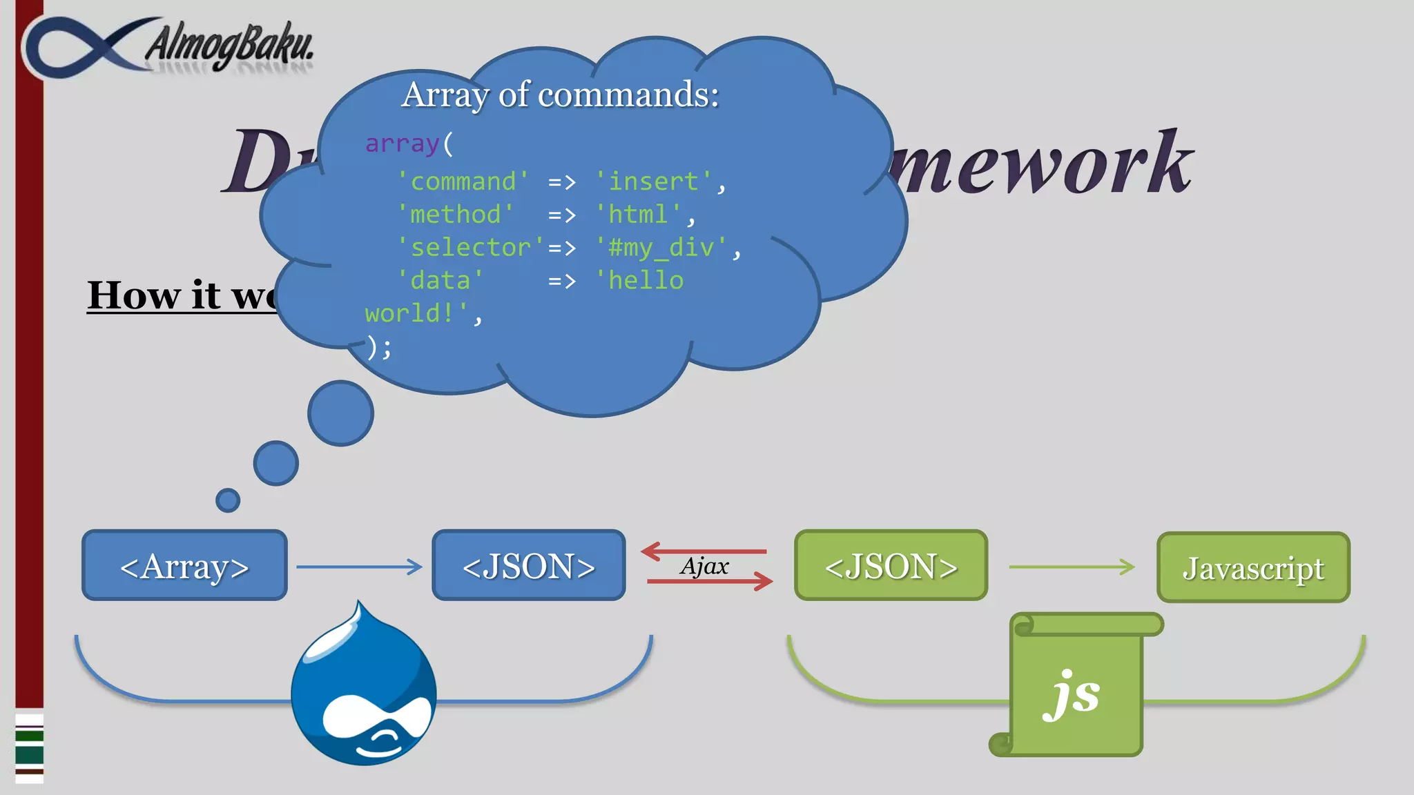 Array of commands:

         Drupal Ajax Framework
              array(
                 'command' =>
                 'method' =>
                                'insert',
                                'html',
                 'selector'=>   '#my_div',
                 'data'    =>   'hello
How it   works?
              world!',
              );




 <Array>              <JSON>         Ajax    <JSON>        Javascript



                                                      js
 