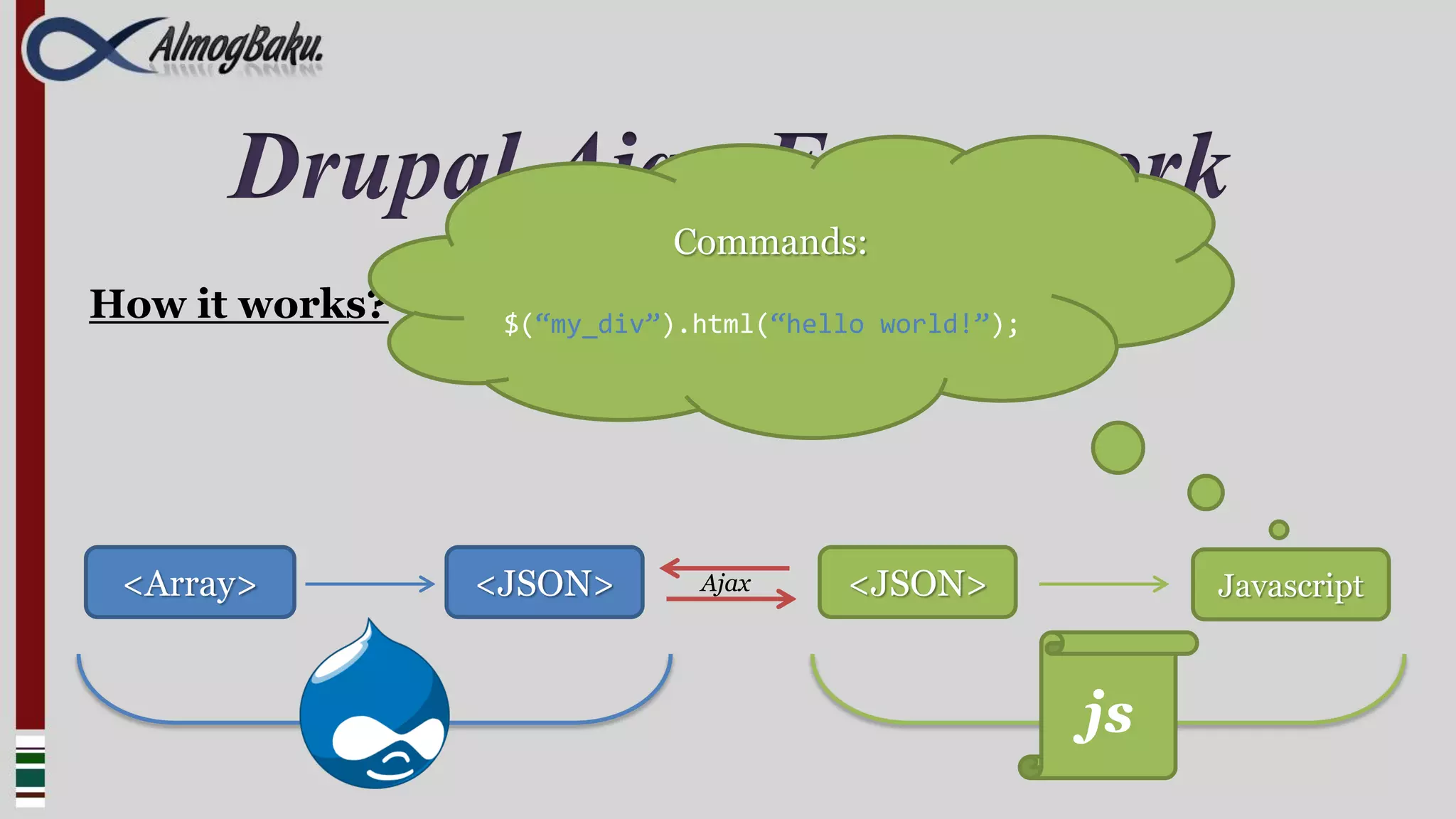 Drupal Ajax FrameworkCommands:
How it works?    $(“my_div”).html(“hello world!”);




 <Array>        <JSON>       Ajax     <JSON>              Javascript



                                                     js
 