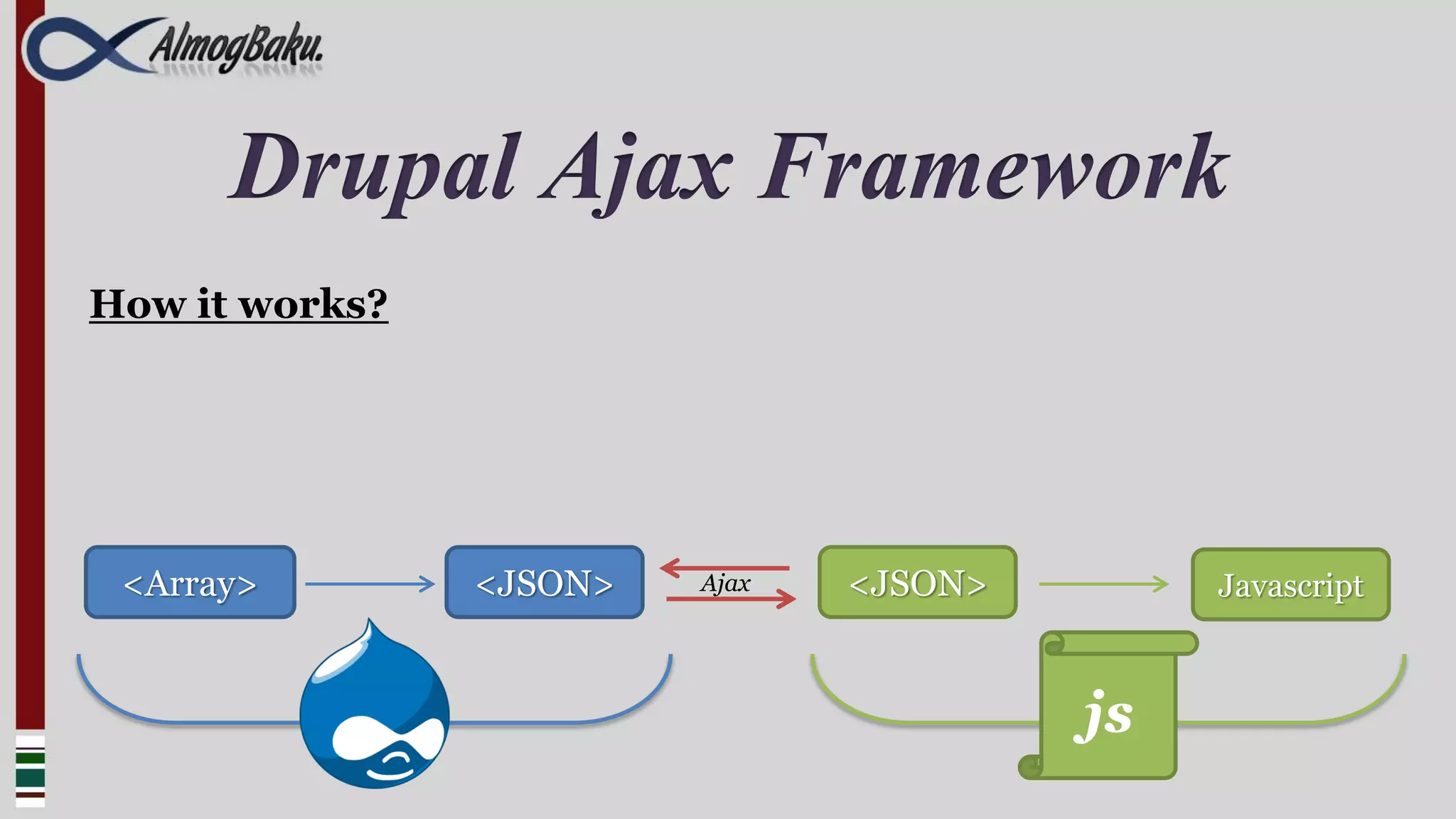 Drupal Ajax Framework
How it works?




 <Array>        <JSON>   Ajax   <JSON>        Javascript



                                         js
 