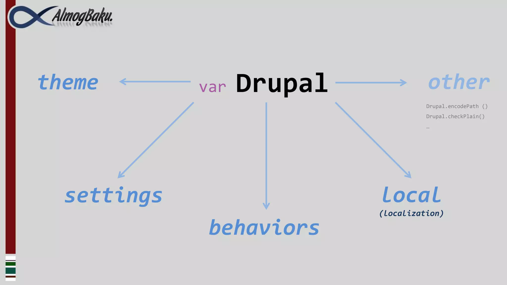 theme        var   Drupal             other
                                      Drupal.encodePath ()
                                      Drupal.checkPlain()
                                      …




  settings                  local
                            (localization)

              behaviors
 