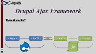 Drupal Ajax Framework
How it works?




 <Array>        <JSON>   Ajax   <JSON>        Javascript



                                         js
 
