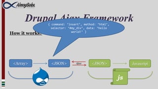 Drupal Ajax Framework
                { command: ‘insert’, method: ‘html’,
                  selector: ‘#my_div’, data: ‘hello
                              world!’ }
How it works?




 <Array>         <JSON>         Ajax     <JSON>             Javascript



                                                       js
 