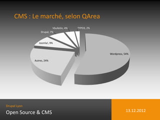 CMS : Le marché, selon QArea
                             Vbulletin, 4%   TYPO3, 2%
                   Drupal, 7%


                 Joomla!, 9%


                                                         Wordpress, 54%

              Autres, 24%




Drupal Lyon

Open Source & CMS                                                   13.12.2012
 