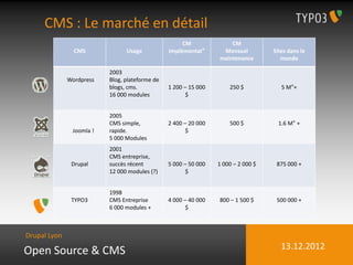 CMS : Le marché en détail
                                                     CM              CM
                CMS             Usage           Implémentat°      Mensuel          Sites dans le
                                                                 maintenance          monde

                          2003
              Wordpress   Blog, plateforme de
                          blogs, cms.           1 200 – 15 000       250 $            5 M°+
                          16 000 modules               $


                          2005
                          CMS simple,           2 400 – 20 000       500 $           1.6 M° +
               Joomla !   rapide.                      $
                          5 000 Modules
                          2001
                          CMS entreprise,
               Drupal     succès récent         5 000 – 50 000   1 000 – 2 000 $    875 000 +
                          12 000 modules (?)           $


                          1998
               TYPO3      CMS Entreprise        4 000 – 40 000   800 – 1 500 $      500 000 +
                          6 000 modules +              $



Drupal Lyon
                                                                                      13.12.2012
Open Source & CMS
 