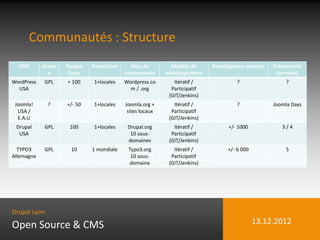 Communautés : Structure
  CMS       Licenc   Equipe   Association     Sites de        Modèle de      Développeurs associés   Evénements
               e      Cœur                  communauté      développement                             (annuels)
WordPress    GPL     + 100     1+locales    Wordpress.co       Itératif /             ?                   ?
  USA                                         m / .org        Participatif
                                                             (GIT/Jenkins)
 Joomla!      ?      +/- 50    1+locales    Joomla.org +       Itératif /             ?              Joomla Days
  USA /                                      sites locaux     Participatif
  E.A.U                                                      (GIT/Jenkins)
 Drupal      GPL      100      1+locales     Drupal.org        Itératif /          +/- 1000             3/4
  USA                                         10 sous-        Participatif
                                             domaines        (GIT/Jenkins)
  TYPO3      GPL      10      1 mondiale     Typo3.org         Itératif /          +/- 6 000             5
Allemagne                                     10 sous-        Participatif
                                              domaine        (GIT/Jenkins)




Drupal Lyon

Open Source & CMS                                                                              13.12.2012
 
