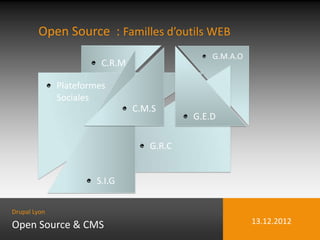 Open Source : Familles d’outils WEB
                                               G.M.A.O
                        C.R.M

              Plateformes
              Sociales
                                C.M.S
                                           G.E.D

                                   G.R.C


                       S.I.G


Drupal Lyon

Open Source & CMS                                        13.12.2012
 
