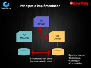Principes d’implémentation FO Drupal BO Magento BO Drupal Synchronisation entre les bases de données <ul><li>Synchronisati...