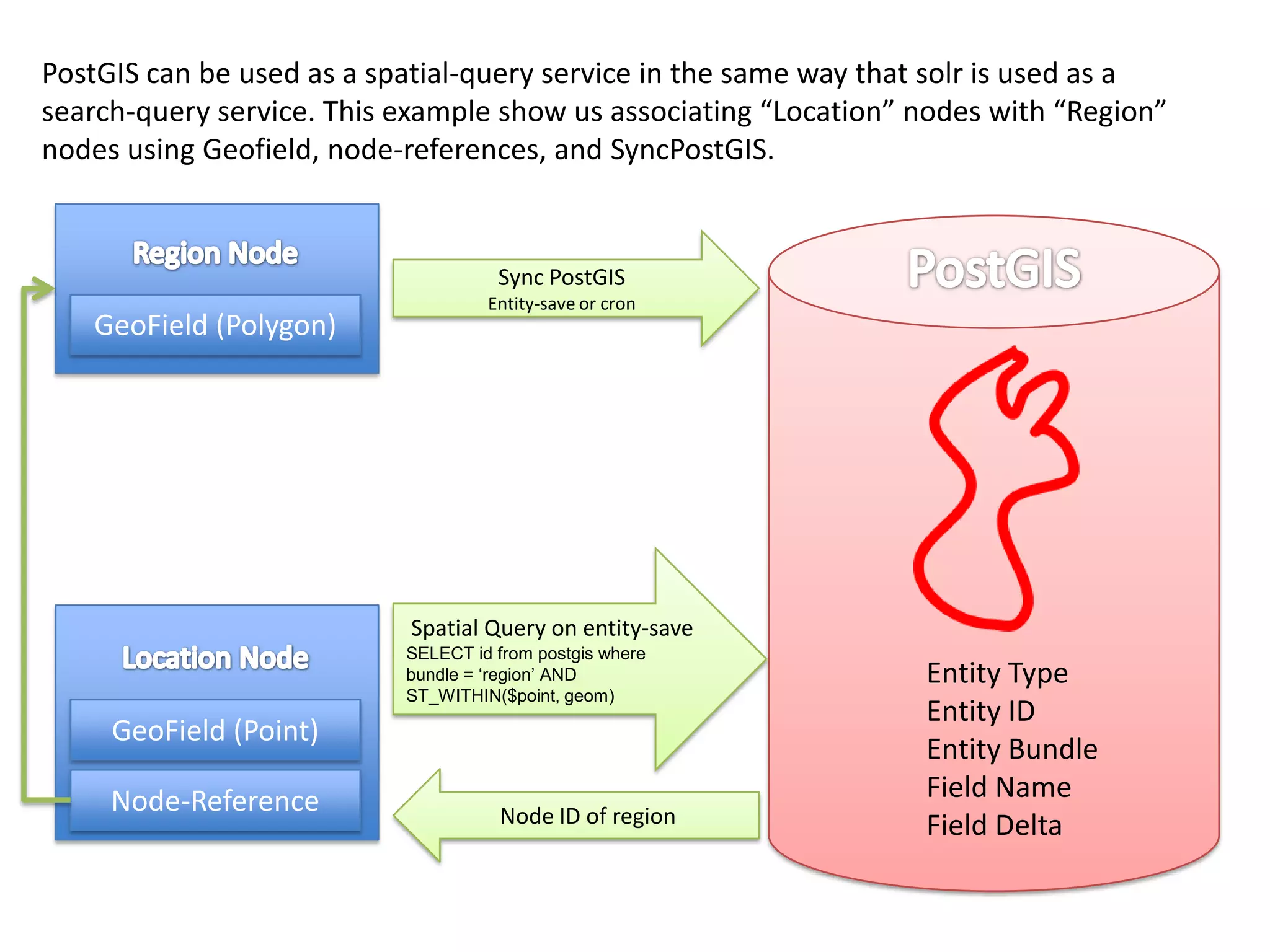 PostGIS can be used as a spatial-query service in the same way that solr is used as a
search-query service. This example show us associating “Location” nodes with “Region”
nodes using Geofield, node-references, and SyncPostGIS.


                                     Sync PostGIS
                                    Entity-save or cron
   GeoField (Polygon)




                           Spatial Query on entity-save
                           SELECT id from postgis where
                           bundle = ‘region’ AND                  Entity Type
                           ST_WITHIN($point, geom)
                                                                  Entity ID
     GeoField (Point)
                                                                  Entity Bundle
     Node-Reference                                               Field Name
                                     Node ID of region            Field Delta
 