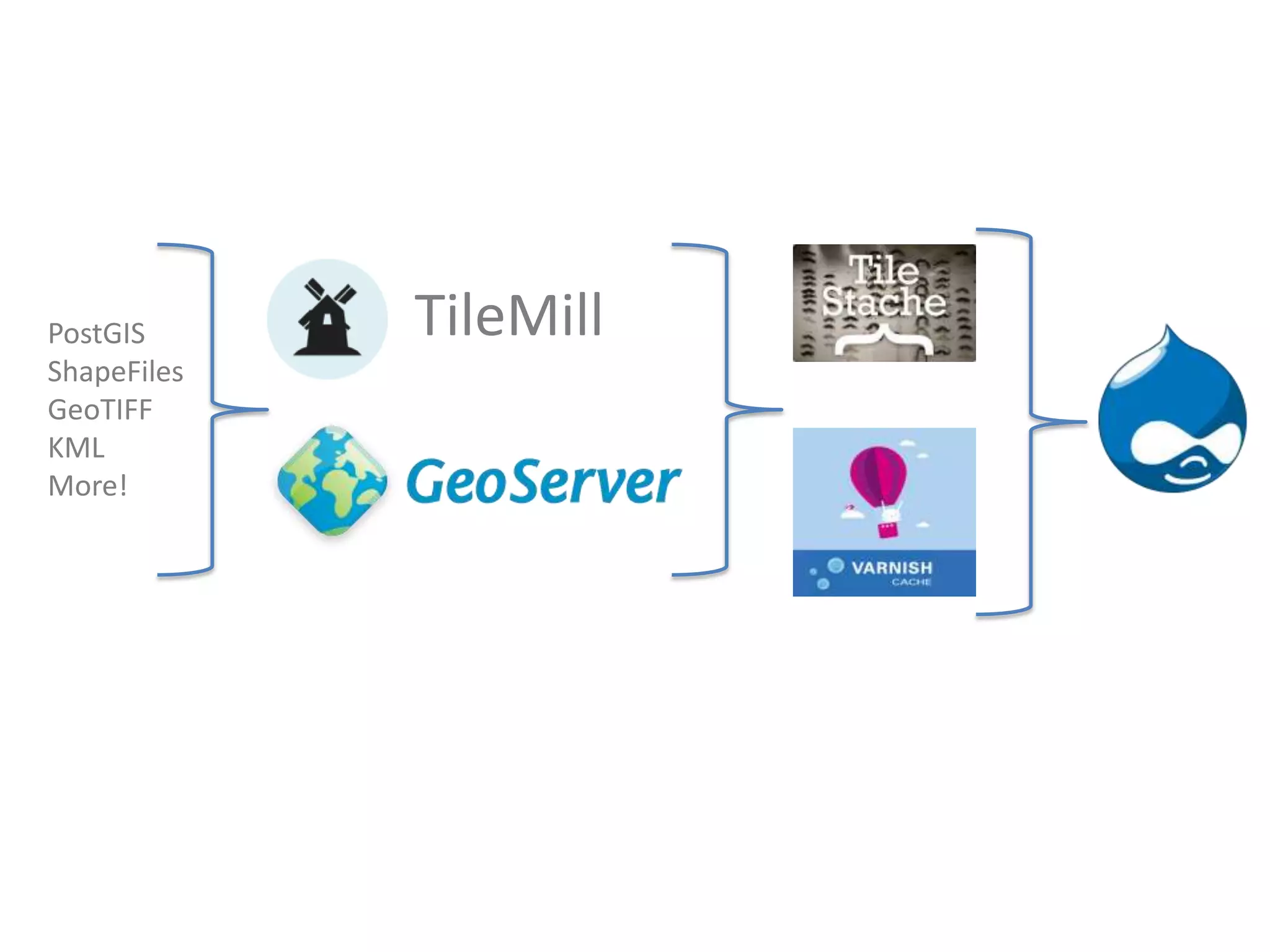 PostGIS      TileMill
ShapeFiles
GeoTIFF
KML
More!
 