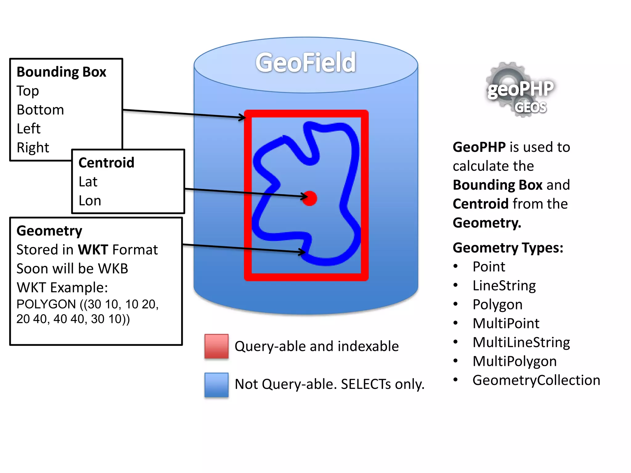 Bounding Box
Top
Bottom
Left
Right                                                     GeoPHP is used to
        Centroid                                          calculate the
        Lat                                               Bounding Box and
        Lon                                               Centroid from the
                                                          Geometry.
Geometry
Stored in WKT Format                                      Geometry Types:
Soon will be WKB                                          • Point
WKT Example:                                              • LineString
POLYGON ((30 10, 10 20,                                   • Polygon
20 40, 40 40, 30 10))                                     • MultiPoint
                          Query-able and indexable        • MultiLineString
                                                          • MultiPolygon
                          Not Query-able. SELECTs only.   • GeometryCollection
 