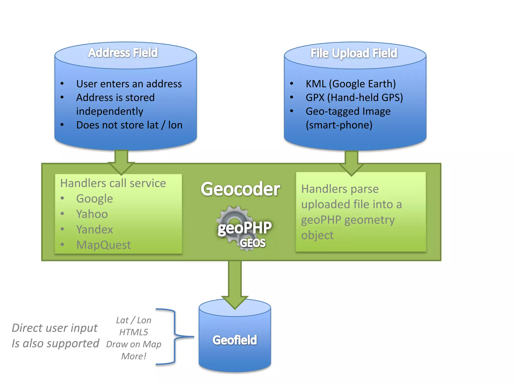 •   User enters an address     •   KML (Google Earth)
         •   Address is stored          •   GPX (Hand-held GPS)
             independently              •   Geo-tagged Image
         •   Does not store lat / lon       (smart-phone)




         Handlers call service              Handlers parse
         • Google                           uploaded file into a
         • Yahoo                            geoPHP geometry
         • Yandex                           object
         • MapQuest




                      Lat / Lon
Direct user input      HTML5
Is also supported   Draw on Map
                       More!
 