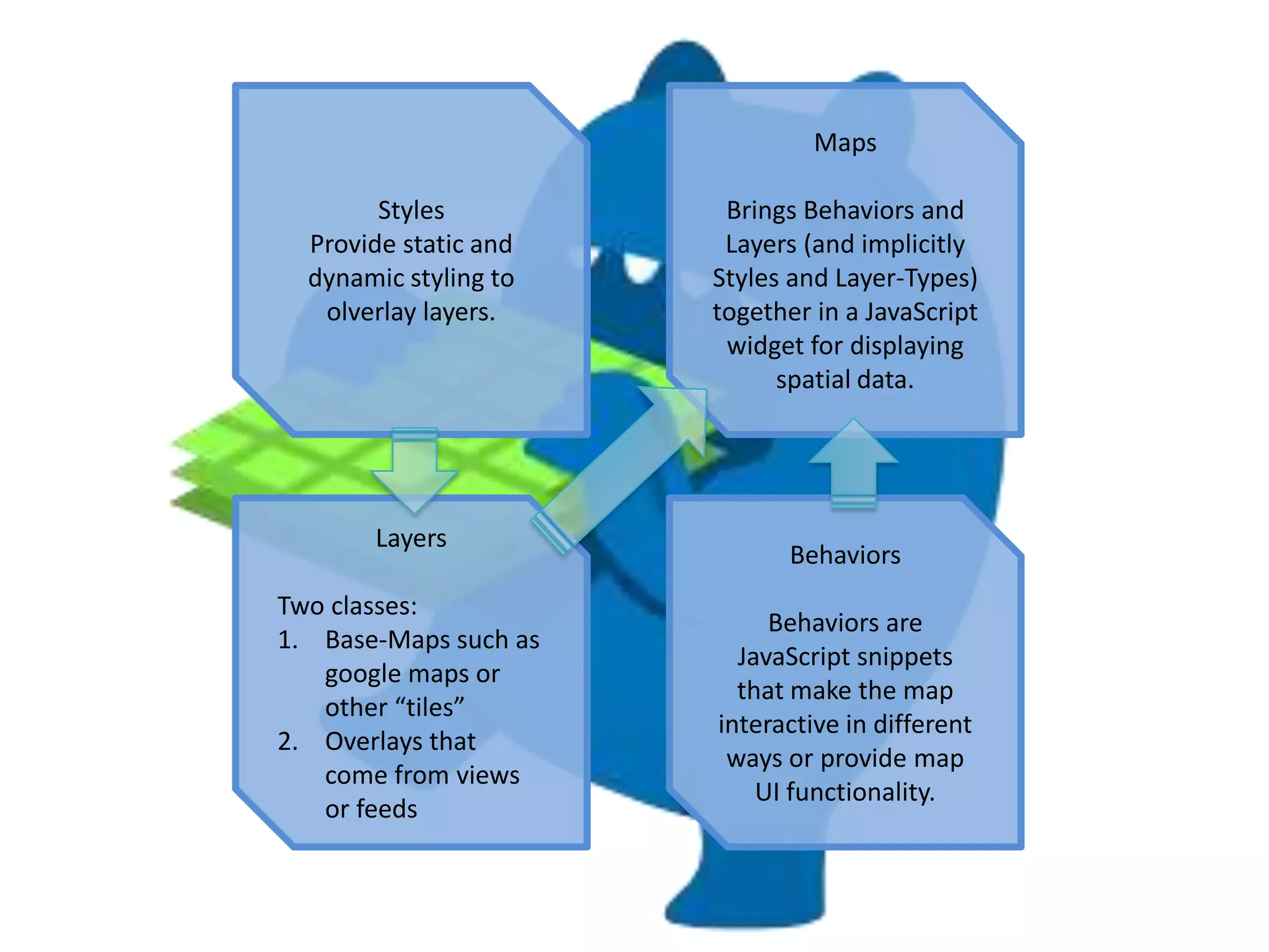 Maps

        Styles          Brings Behaviors and
  Provide static and    Layers (and implicitly
  dynamic styling to   Styles and Layer-Types)
   olverlay layers.    together in a JavaScript
                        widget for displaying
                             spatial data.




       Layers
                             Behaviors
Two classes:
                            Behaviors are
1. Base-Maps such as
                         JavaScript snippets
   google maps or
                         that make the map
   other “tiles”
                       interactive in different
2. Overlays that
                        ways or provide map
   come from views
                           UI functionality.
   or feeds
 