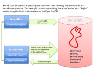 PostGIS can be used as a spatial-query service in the same way that solr is used as a
search-query service. This example show us associating “Location” nodes with “Region”
nodes using Geofield, node-references, and SyncPostGIS.


                                     Sync PostGIS
                                    Entity-save or cron
   GeoField (Polygon)




                           Spatial Query on entity-save
                           SELECT id from postgis where
                           bundle = ‘region’ AND                  Entity Type
                           ST_WITHIN($point, geom)
                                                                  Entity ID
     GeoField (Point)
                                                                  Entity Bundle
     Node-Reference                                               Field Name
                                     Node ID of region            Field Delta
 