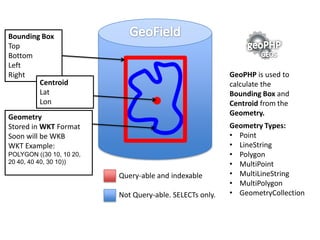 Bounding Box
Top
Bottom
Left
Right                                                     GeoPHP is used to
        Centroid                                          calculate the
        Lat                                               Bounding Box and
        Lon                                               Centroid from the
                                                          Geometry.
Geometry
Stored in WKT Format                                      Geometry Types:
Soon will be WKB                                          • Point
WKT Example:                                              • LineString
POLYGON ((30 10, 10 20,                                   • Polygon
20 40, 40 40, 30 10))                                     • MultiPoint
                          Query-able and indexable        • MultiLineString
                                                          • MultiPolygon
                          Not Query-able. SELECTs only.   • GeometryCollection
 