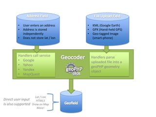 •   User enters an address     •   KML (Google Earth)
         •   Address is stored          •   GPX (Hand-held GPS)
             independently              •   Geo-tagged Image
         •   Does not store lat / lon       (smart-phone)




         Handlers call service              Handlers parse
         • Google                           uploaded file into a
         • Yahoo                            geoPHP geometry
         • Yandex                           object
         • MapQuest




                      Lat / Lon
Direct user input      HTML5
Is also supported   Draw on Map
                       More!
 