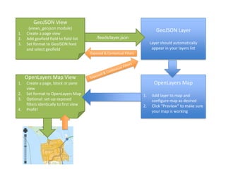 GeoJSON View
      (views_geojson module)
                                                                                GeoJSON Layer
1.   Create a page view
2.   Add geofield field to field list        /feeds/layer.json
3.   Set format to GeoJSON feed                                              Layer should automatically
     and select geofield                                                      appear in your layers list
                                         Exposed & Contextual Filters




     OpenLayers Map View
1.   Create a page, block or pane                                              OpenLayers Map
     view
2.   Set format to OpenLayers Map                                       1.    Add layer to map and
3.   Optional: set-up exposed                                                 configure map as desired
     filters identically to first view                                  2.    Click “Preview” to make sure
4.   Profit!                                                                  your map is working
 
