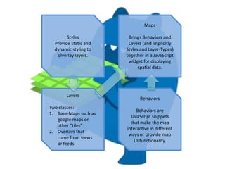Maps

        Styles          Brings Behaviors and
  Provide static and    Layers (and implicitly
  dynamic styling to   Styles and Layer-Types)
   olverlay layers.    together in a JavaScript
                        widget for displaying
                             spatial data.




       Layers
                             Behaviors
Two classes:
                            Behaviors are
1. Base-Maps such as
                         JavaScript snippets
   google maps or
                         that make the map
   other “tiles”
                       interactive in different
2. Overlays that
                        ways or provide map
   come from views
                           UI functionality.
   or feeds
 
