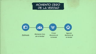Estímulo
Momento Cero
de la Verdad
Primer
Momento de
la Verdad
Segundo
Momento de
la Verdad
MOMENTO CERO
DE LA VERDAD
 