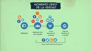 Apoya el siguiente MCV de otra persona
Estímulo
Momento Cero
de la Verdad
Primer
Momento de
la Verdad
Segundo
Momento de
la Verdad
MOMENTO CERO
DE LA VERDAD
 