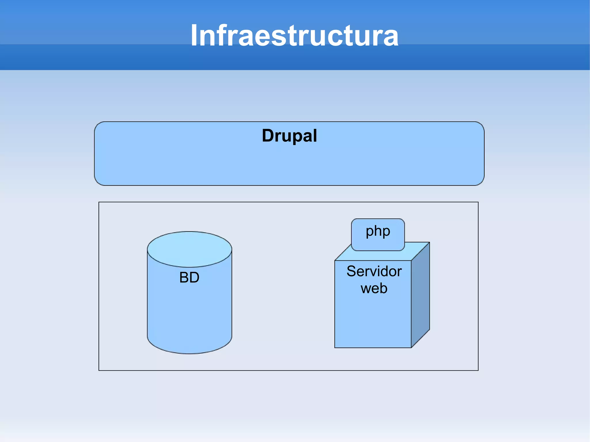 Infraestructura


      Drupal




                 php


BD             Servidor
                 web
 