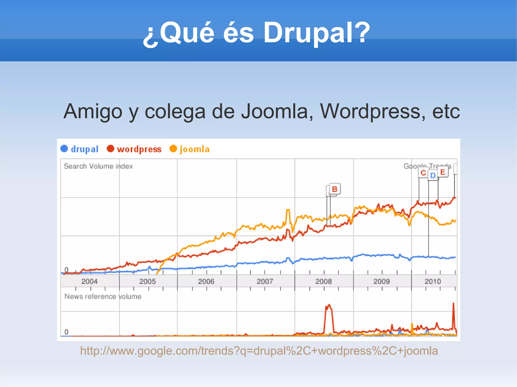 ¿Qué és Drupal?

Amigo y colega de Joomla, Wordpress, etc




 http://www.google.com/trends?q=drupal%2C+wordpress%2C+joomla
 