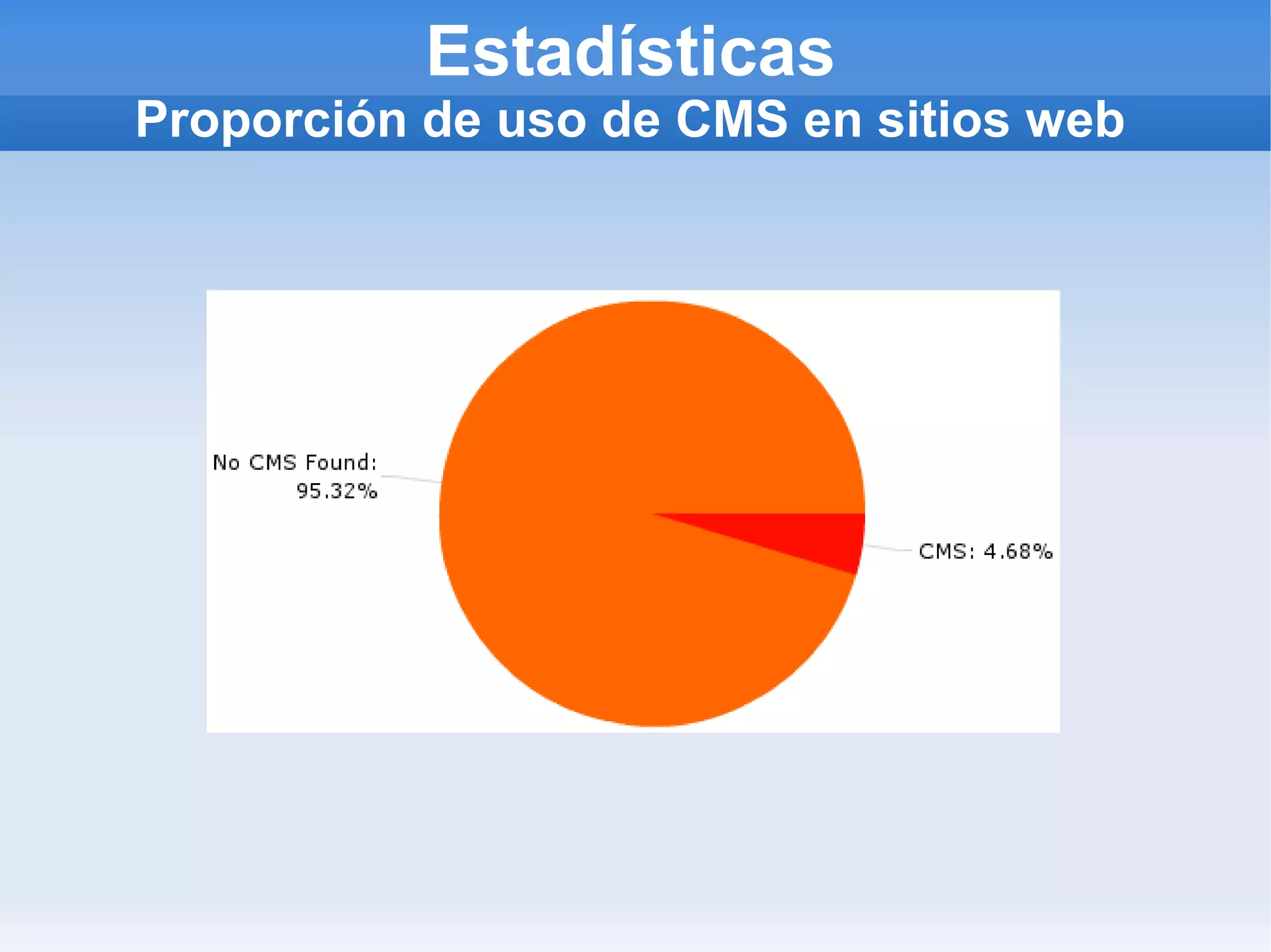 Estadísticas
Proporción de uso de CMS en sitios web
 