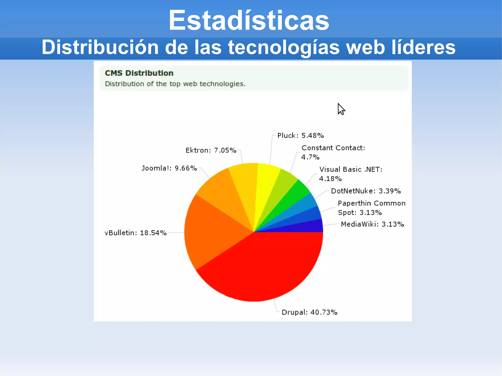 Estadísticas
Distribución de las tecnologías web líderes
 