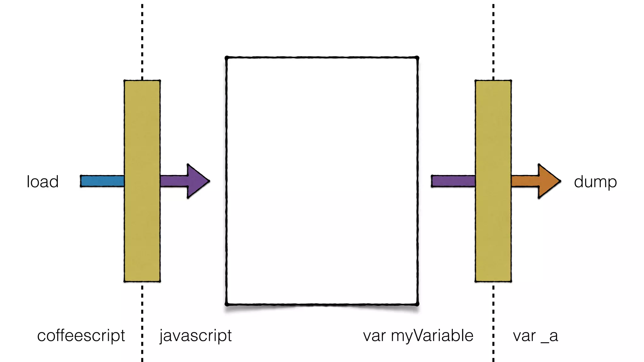 var myVariable var _a
dumpload
coffeescript javascript
 