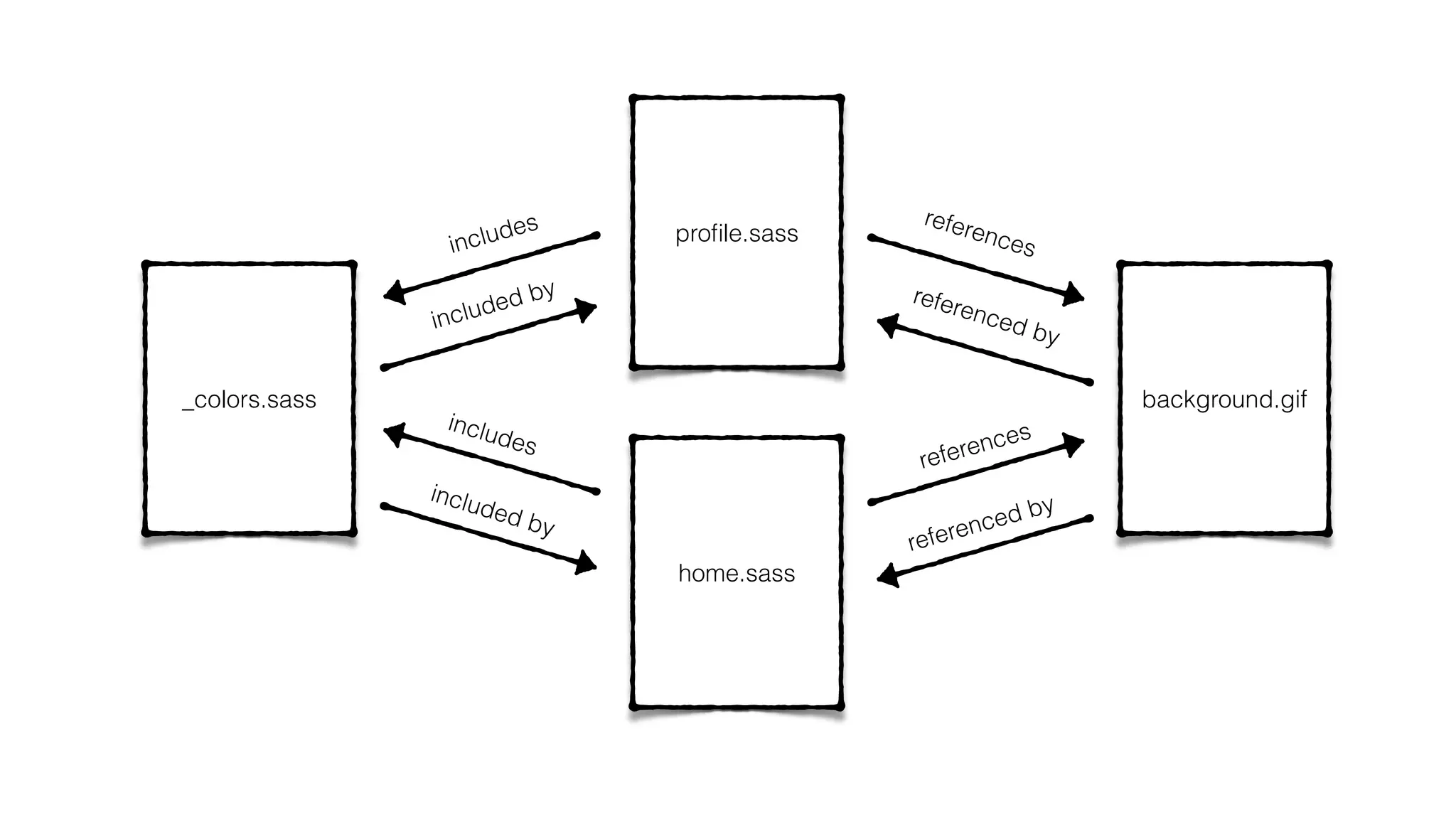 proﬁle.sass
_colors.sass background.gif
home.sass
includes
includes
references
references
included by
included by
referenced by
referenced by
 