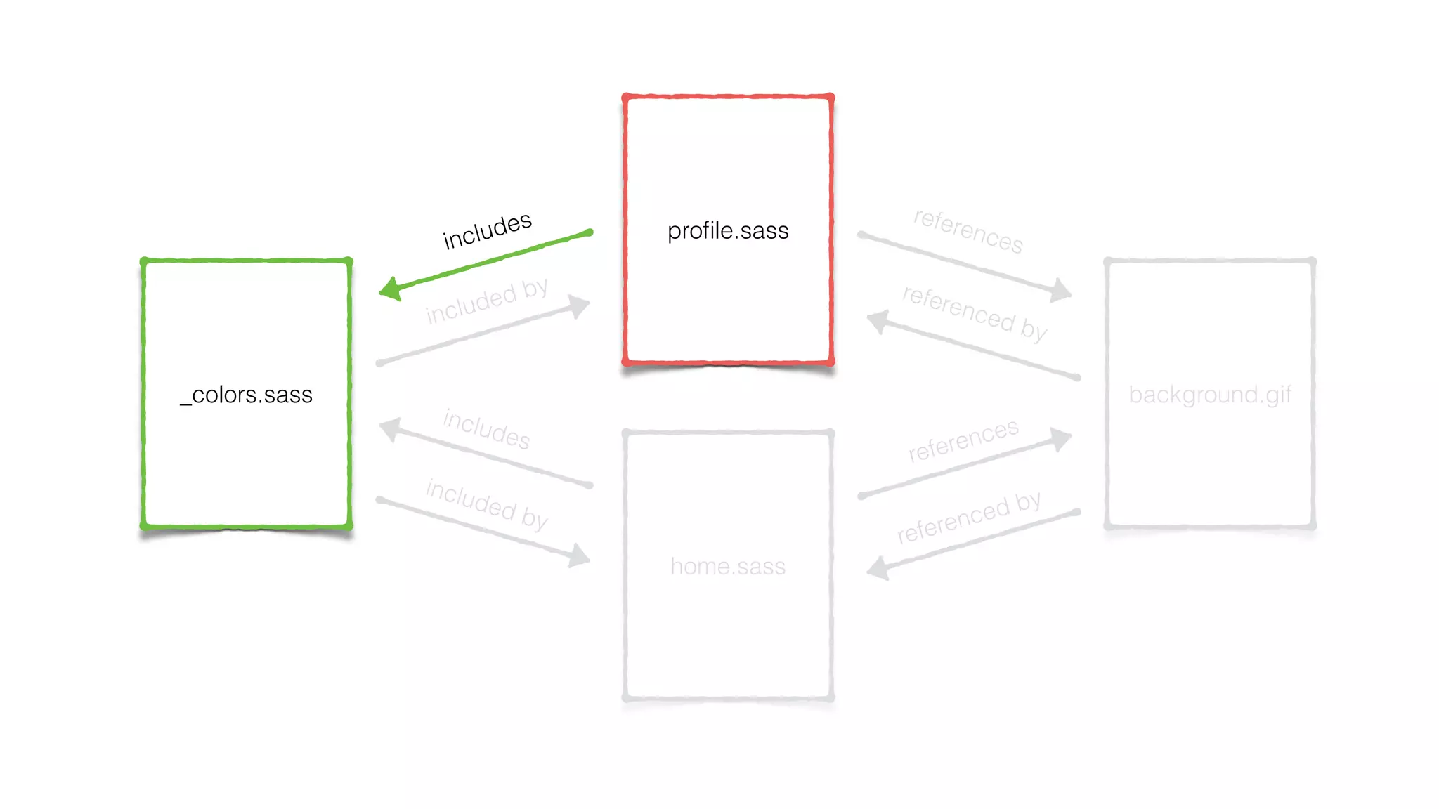proﬁle.sass
_colors.sass background.gif
home.sass
includes
includes
references
references
included by
included by
referenced by
referenced by
 
