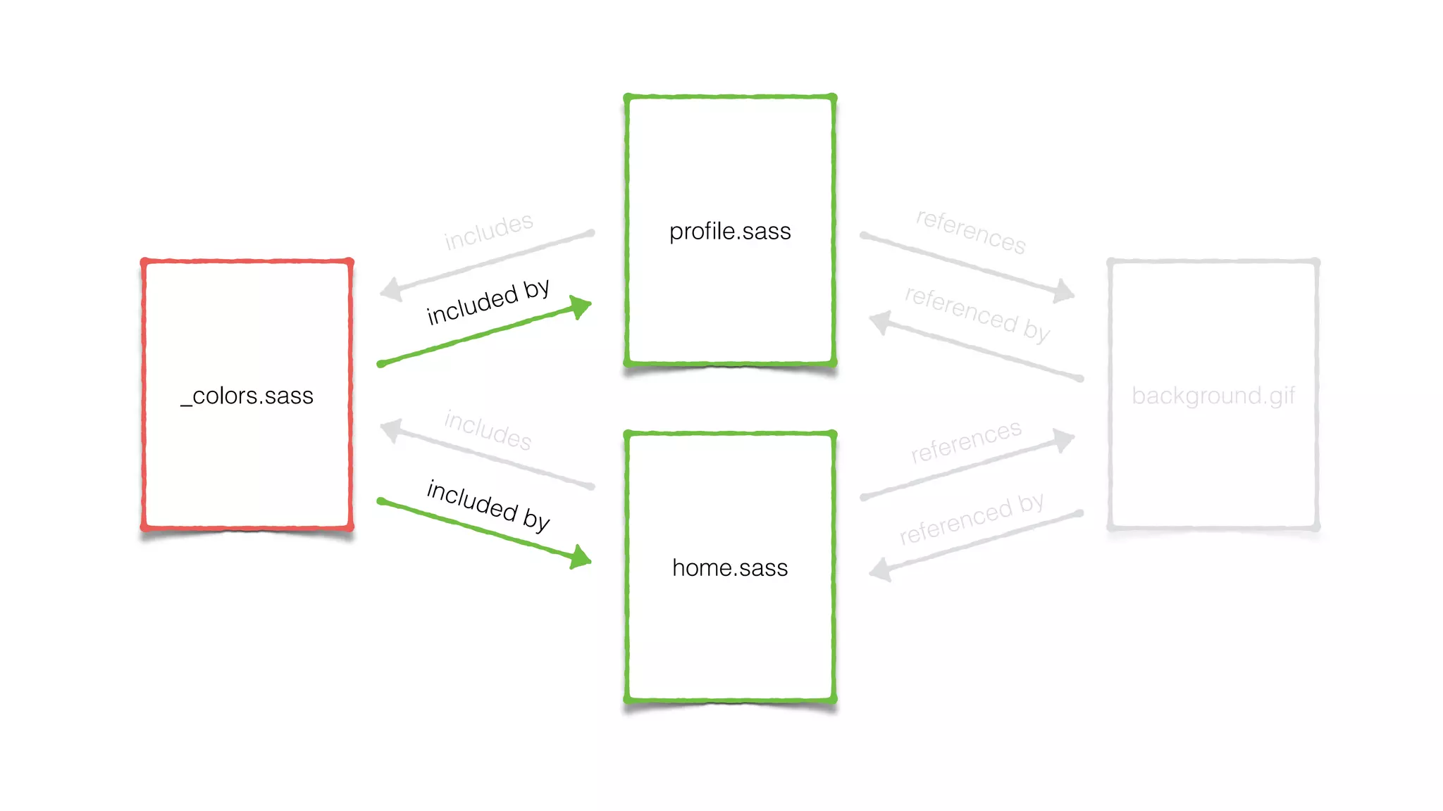 proﬁle.sass
_colors.sass background.gif
home.sass
includes
includes
references
references
included by
included by
referenced by
referenced by
 