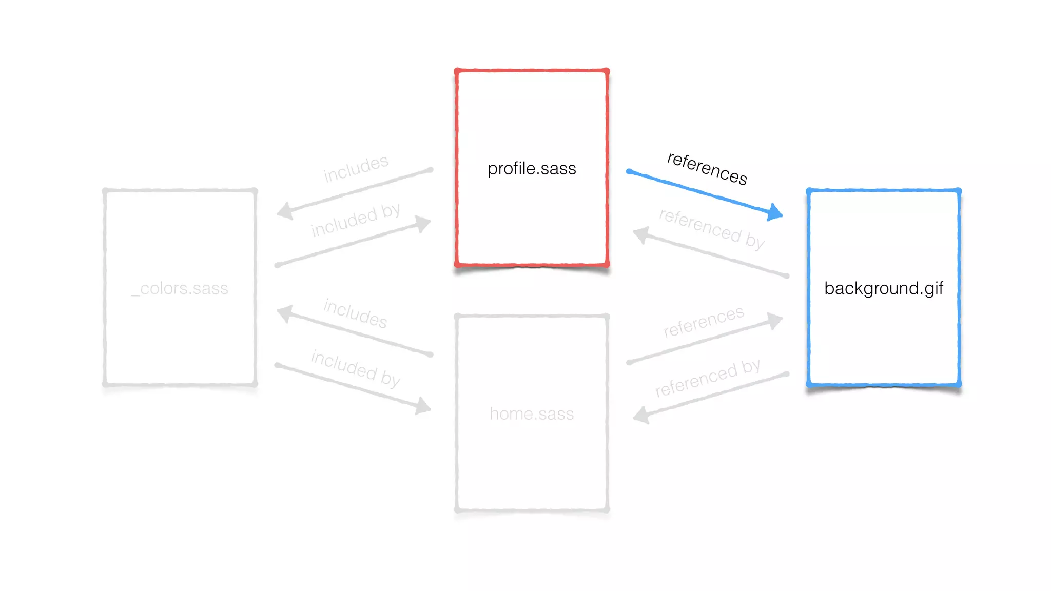 proﬁle.sass
_colors.sass background.gif
home.sass
includes
includes
references
references
included by
included by
referenced by
referenced by
 