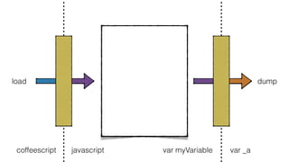 var myVariable var _a
dumpload
coffeescript javascript
 