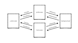 proﬁle.sass
_colors.sass background.gif
home.sass
includes
includes
references
references
included by
included by
referenced by
referenced by
 