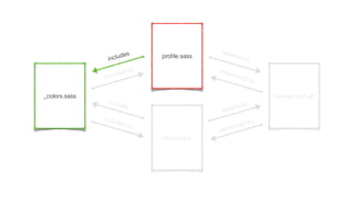 proﬁle.sass
_colors.sass background.gif
home.sass
includes
includes
references
references
included by
included by
referenced by
referenced by
 