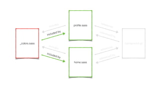 proﬁle.sass
_colors.sass background.gif
home.sass
includes
includes
references
references
included by
included by
referenced by
referenced by
 