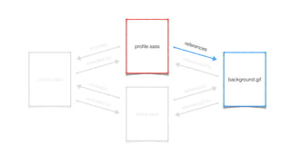 proﬁle.sass
_colors.sass background.gif
home.sass
includes
includes
references
references
included by
included by
referenced by
referenced by
 