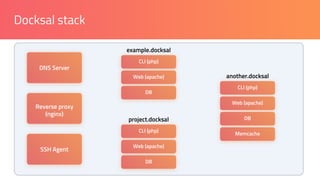 Managing development environments with Docksal | PDF