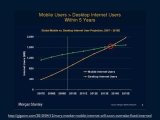 http://gigaom.com/2010/04/12/mary-meeker-mobile-internet-will-soon-overtake-ﬁxed-internet/
 