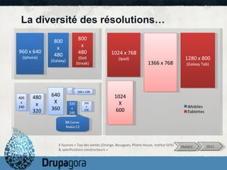 La diversité des résolutions … 2011 >   Sources « Top des ventes (Orange, Bouygues, Phone House, Institut GFK) & spécifications constructeurs » 240 x 240 FRANCE 800 x 480 (Galaxy) 320 x 240 400 x 240 640 X 360 480 x 320 960 x 640 (Iphone) 800 x 480 (Dell Streak) 1024 X 600 1024 x 768 (Ipad) 1280 x 800 (Galaxy Tab) 1366 x 768 Tablettes Mobiles 160 x 128 BB Curve  Nokia C2 
