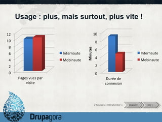 Usage : plus, mais surtout, plus vite !  2011 FRANCE >   Sources « Xiti Monitor » 