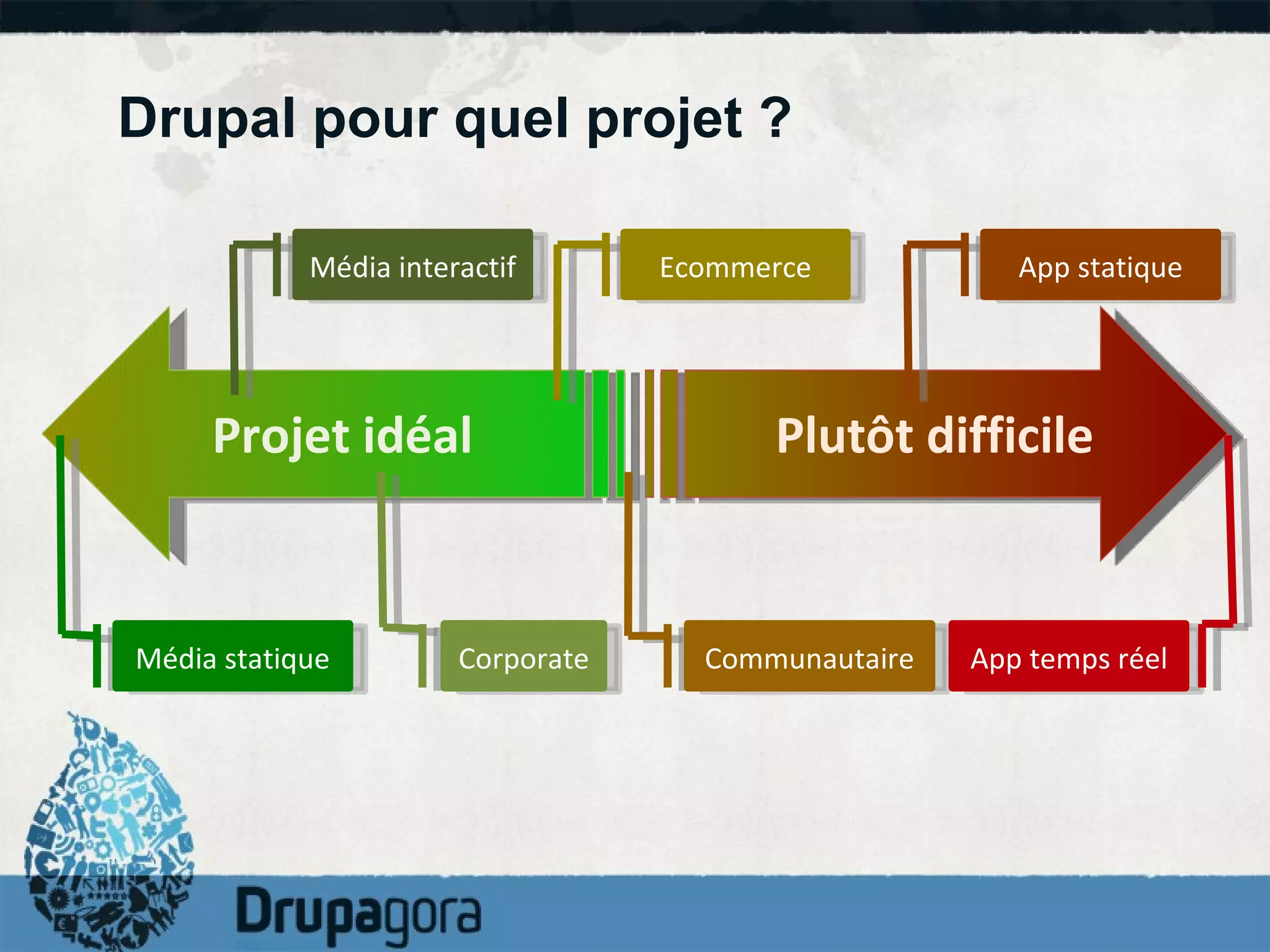 Drupal pour quel projet ? Plutôt difficile Projet idéal Corporate Ecommerce Communautaire Média statique Média interactif App statique App temps réel 