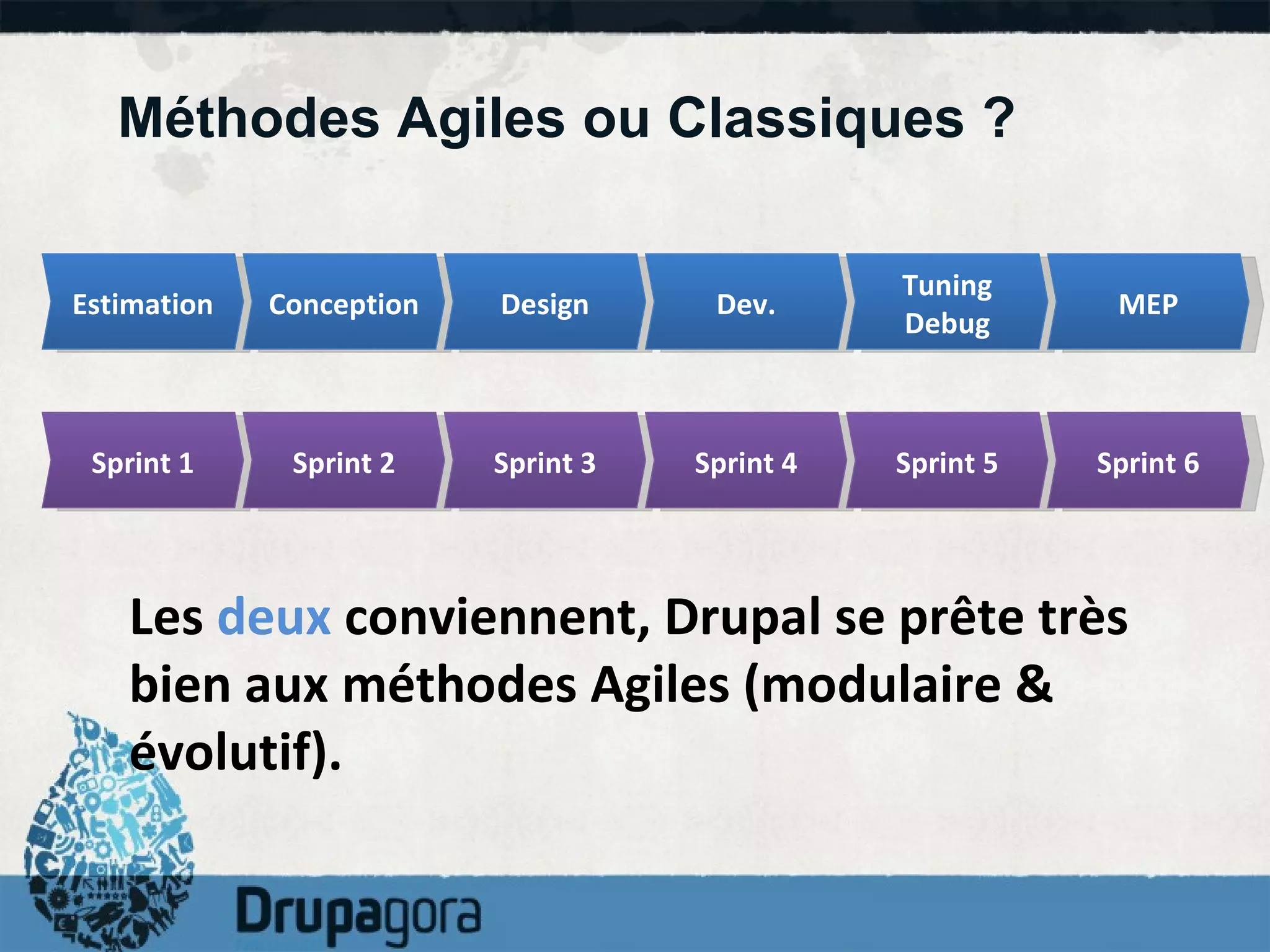 Méthodes Agiles ou Classiques ? Les  deux  conviennent, Drupal se prête très bien aux méthodes Agiles (modulaire & évolutif). Estimation Conception Design Dev. Tuning Debug MEP Sprint 1 Sprint 2 Sprint 3 Sprint 4 Sprint 5 Sprint 6 