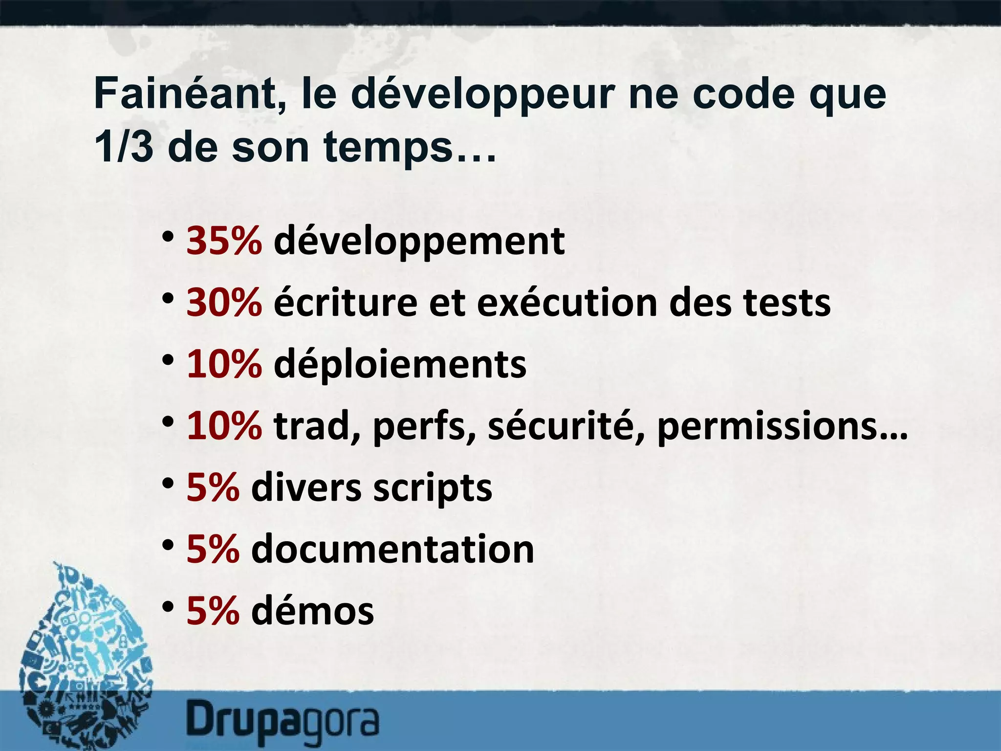 Fainéant, le développeur ne code que 1/3 de son temps… 35%  développement 30%  écriture et exécution des tests 10%  déploiements 10%  trad, perfs, sécurité, permissions… 5%  divers scripts 5%  documentation 5%  démos 