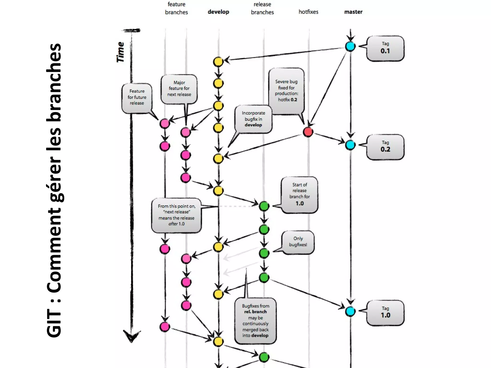 GIT : Comment gérer les branches 