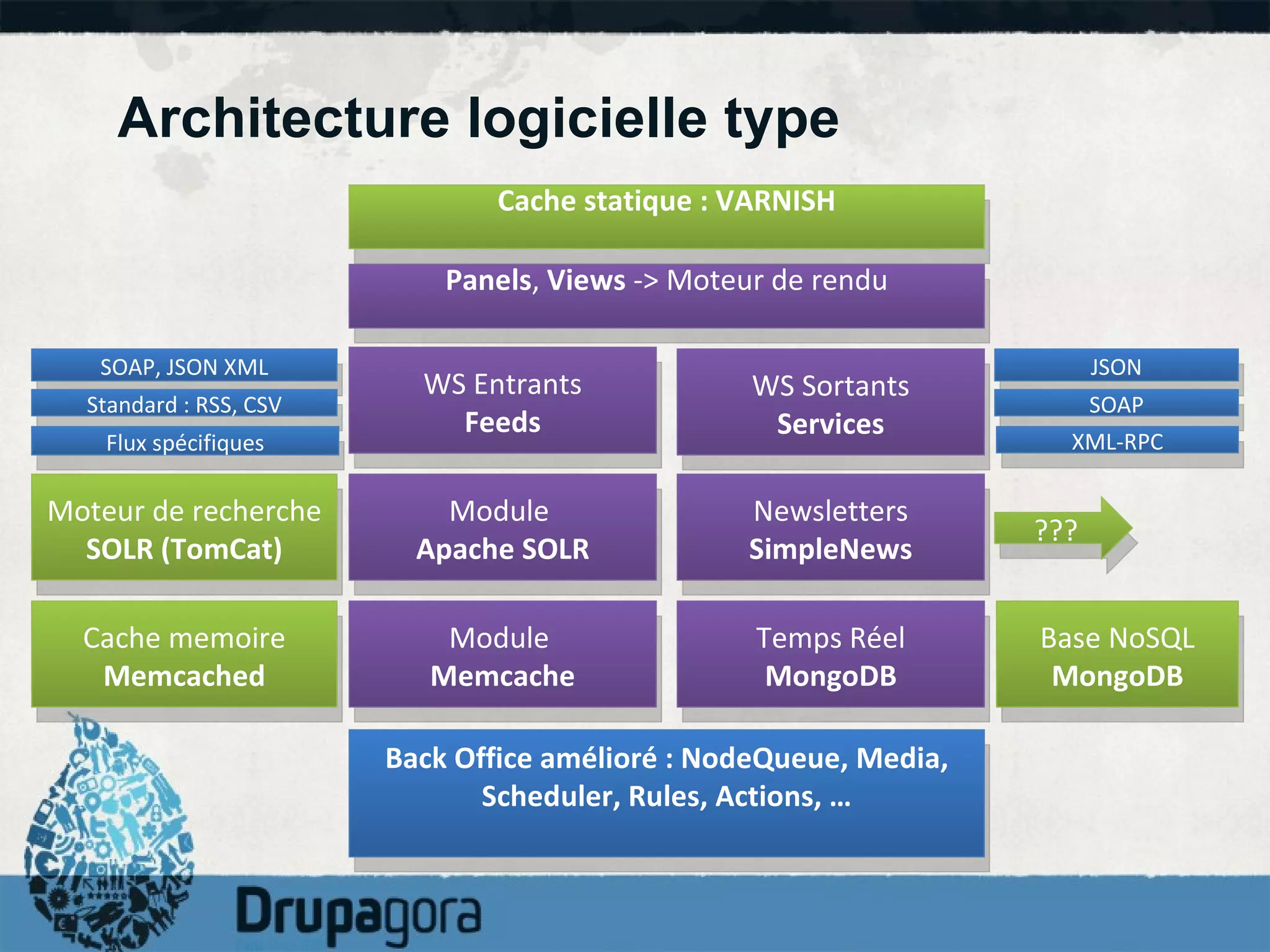 Architecture logicielle type Panels ,  Views  -> Moteur de rendu WS Sortants Services JSON SOAP XML-RPC WS Entrants Feeds SOAP, JSON XML Standard : RSS, CSV Flux spécifiques Module  Apache SOLR Moteur de recherche SOLR (TomCat) Module  Memcache Cache memoire Memcached Cache statique : VARNISH Newsletters SimpleNews ??? Temps Réel MongoDB Base NoSQL MongoDB Back Office amélioré : NodeQueue, Media, Scheduler, Rules, Actions, … 
