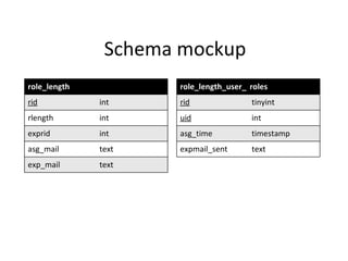Schema mockup role_length rid int rlength int exprid int asg_mail text  exp_mail text role_length_user_ roles rid tinyint uid int asg_time timestamp expmail_sent text  
